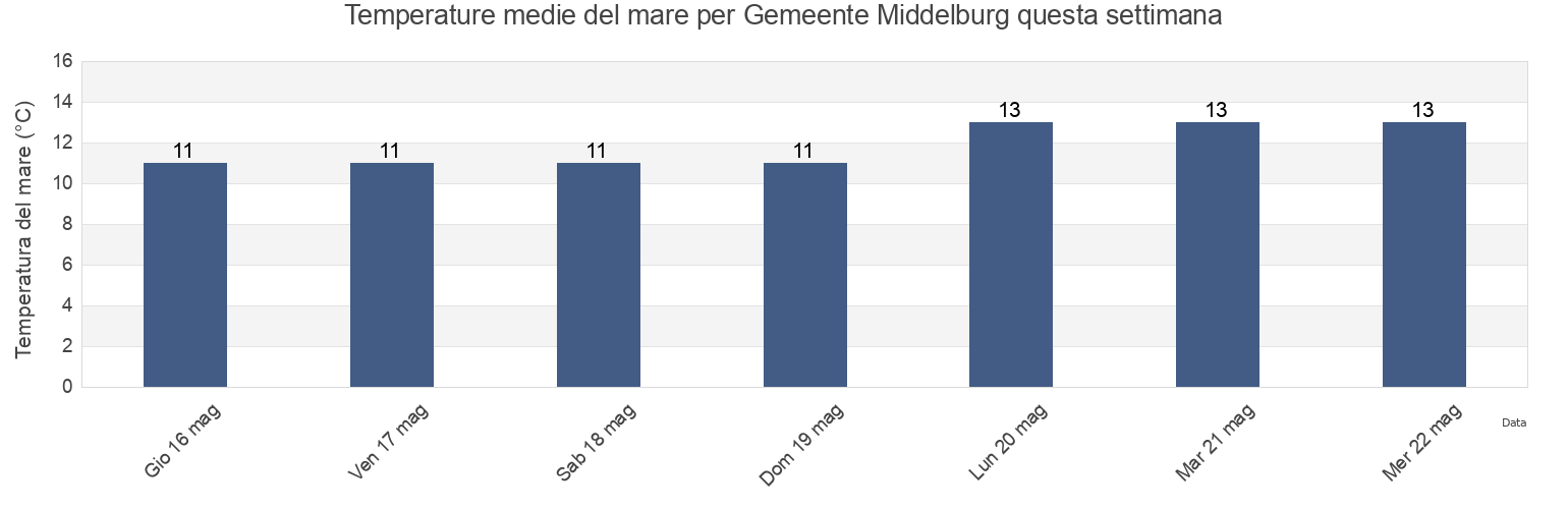 Temperature del mare per Gemeente Middelburg, Zeeland, Netherlands questa settimana