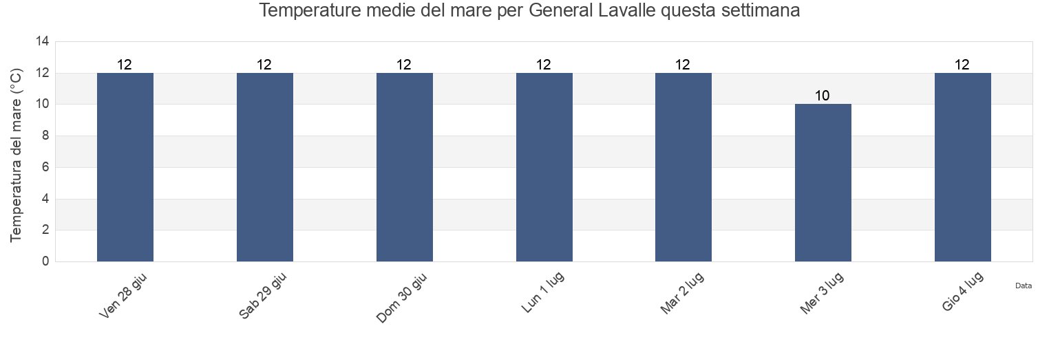 Temperature del mare per General Lavalle, Partido de General Lavalle, Buenos Aires, Argentina questa settimana