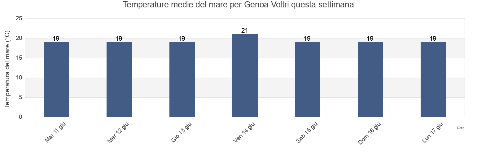 Temperature del mare per Genoa Voltri, Provincia di Genova, Liguria, Italy questa settimana