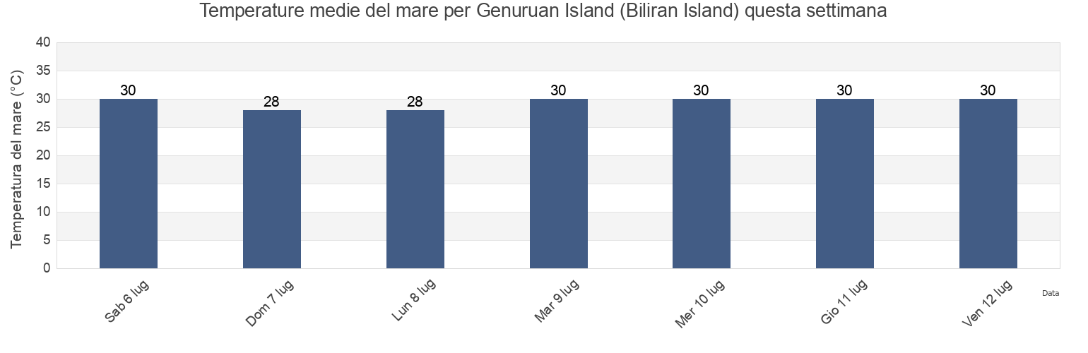 Temperature del mare per Genuruan Island (Biliran Island), Biliran, Eastern Visayas, Philippines questa settimana