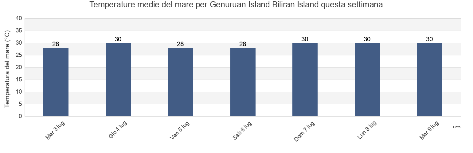 Temperature del mare per Genuruan Island Biliran Island, Biliran, Eastern Visayas, Philippines questa settimana