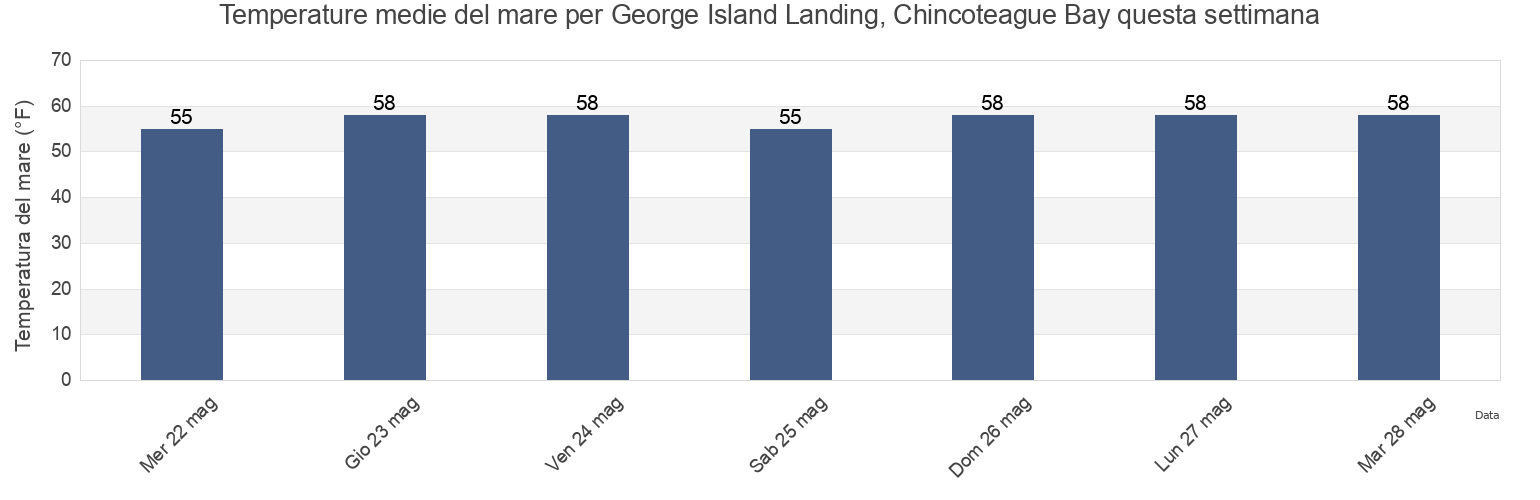 Temperature del mare per George Island Landing, Chincoteague Bay, Worcester County, Maryland, United States questa settimana