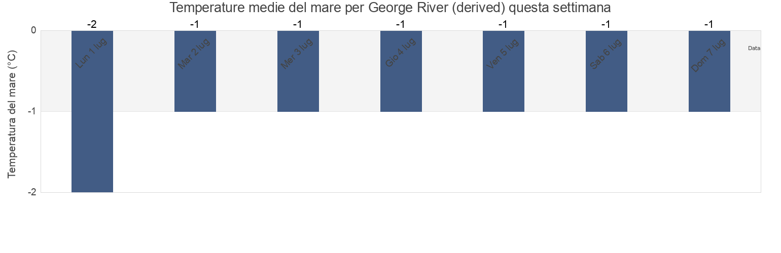 Temperature del mare per George River (derived), Nord-du-Québec, Quebec, Canada questa settimana