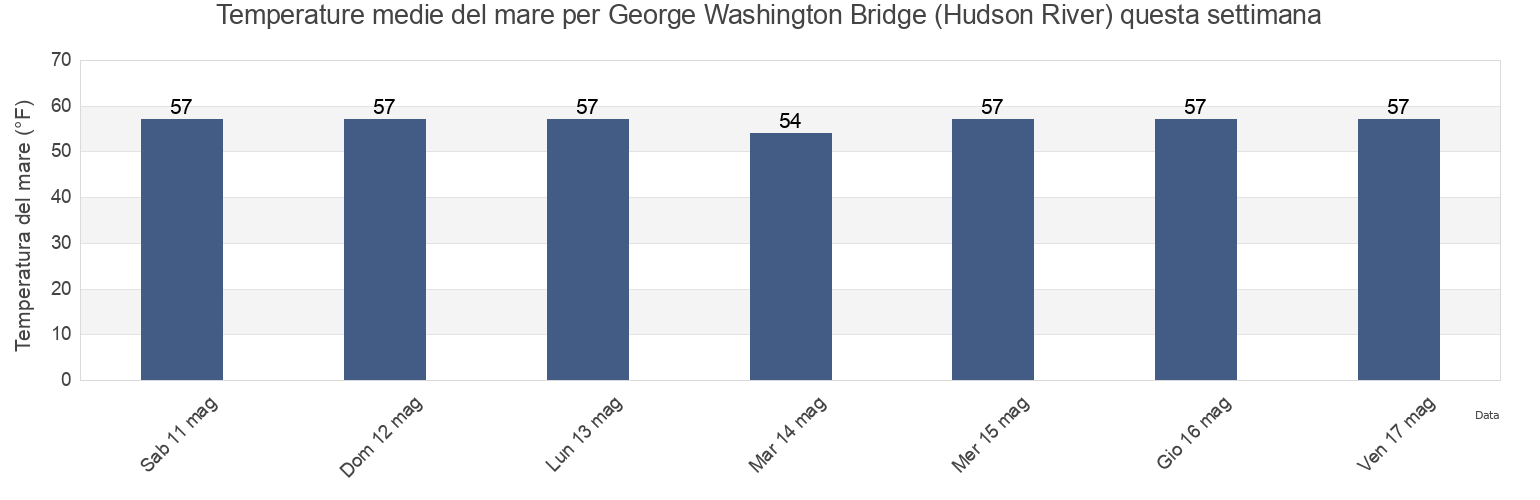 Temperature del mare per George Washington Bridge (Hudson River), Bronx County, New York, United States questa settimana