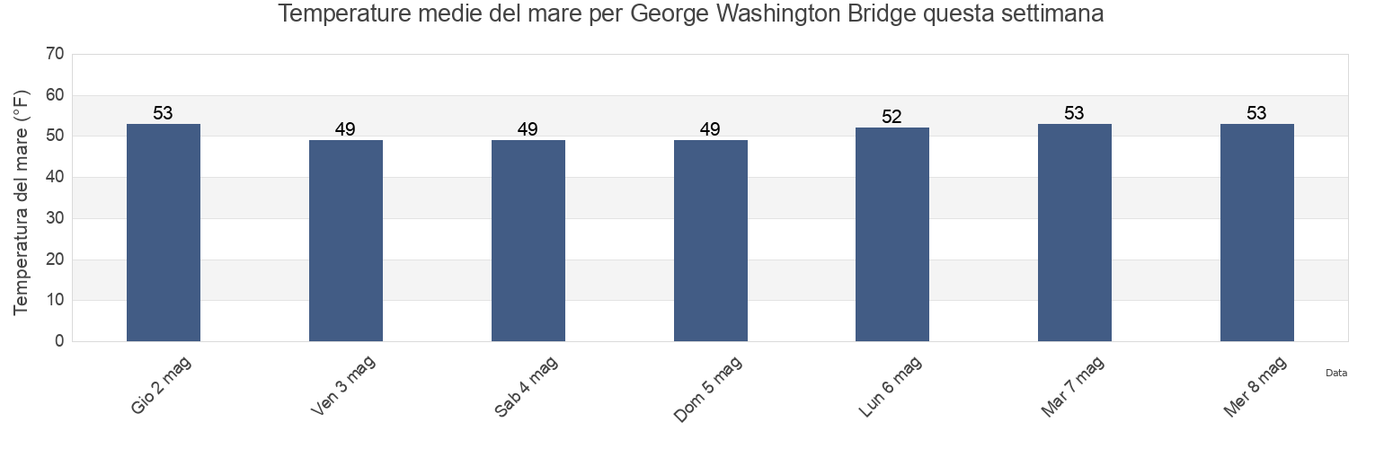 Temperature del mare per George Washington Bridge, Bronx County, New York, United States questa settimana