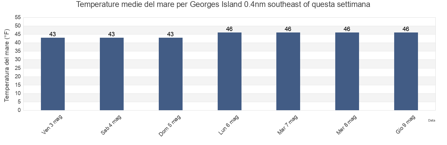 Temperature del mare per Georges Island 0.4nm southeast of, Suffolk County, Massachusetts, United States questa settimana