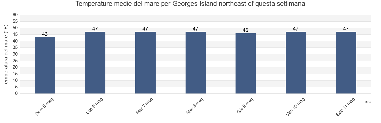 Temperature del mare per Georges Island northeast of, Suffolk County, Massachusetts, United States questa settimana