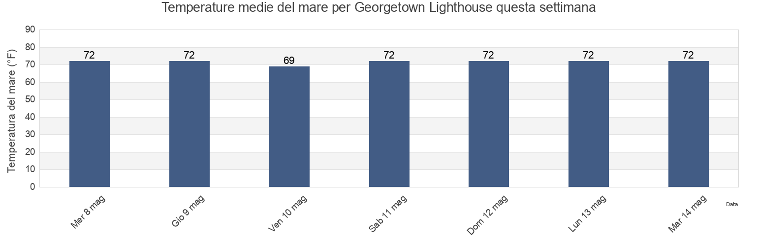 Temperature del mare per Georgetown Lighthouse, Georgetown County, South Carolina, United States questa settimana