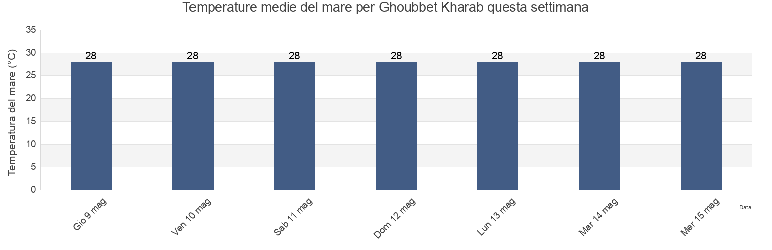 Temperature del mare per Ghoubbet Kharab, Yoboki, Dikhil, Djibouti questa settimana