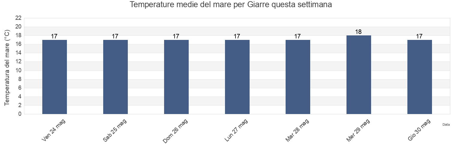 Temperature del mare per Giarre, Catania, Sicily, Italy questa settimana