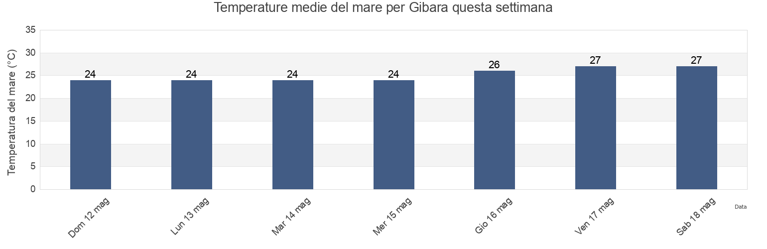 Temperature del mare per Gibara, Holguín, Cuba questa settimana