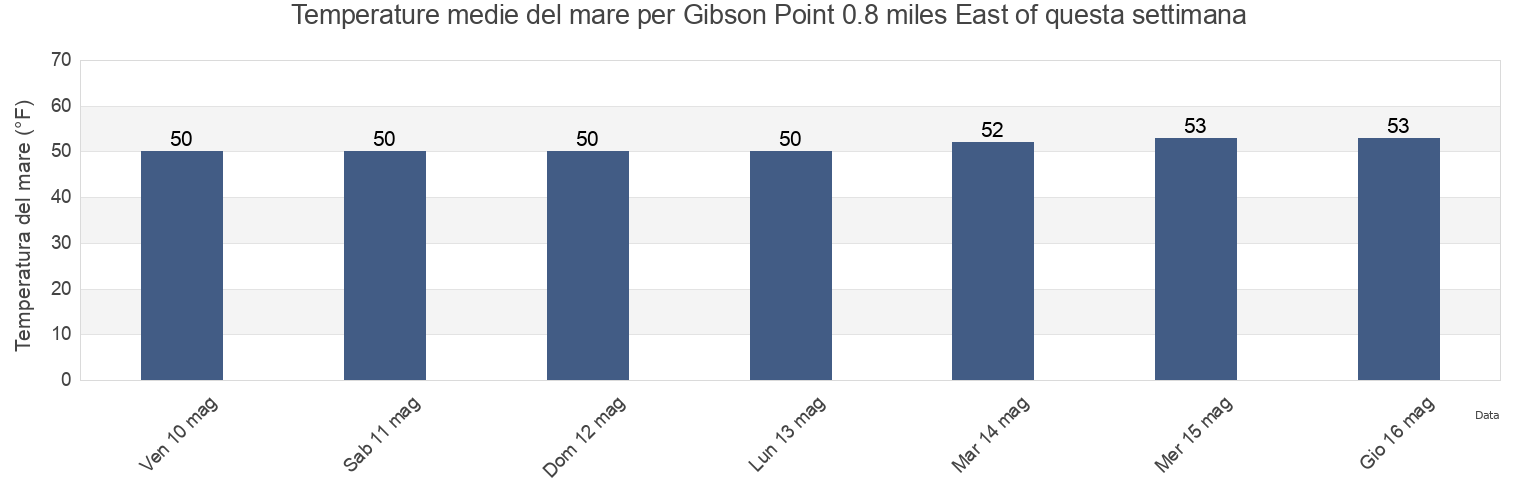 Temperature del mare per Gibson Point 0.8 miles East of, Pierce County, Washington, United States questa settimana