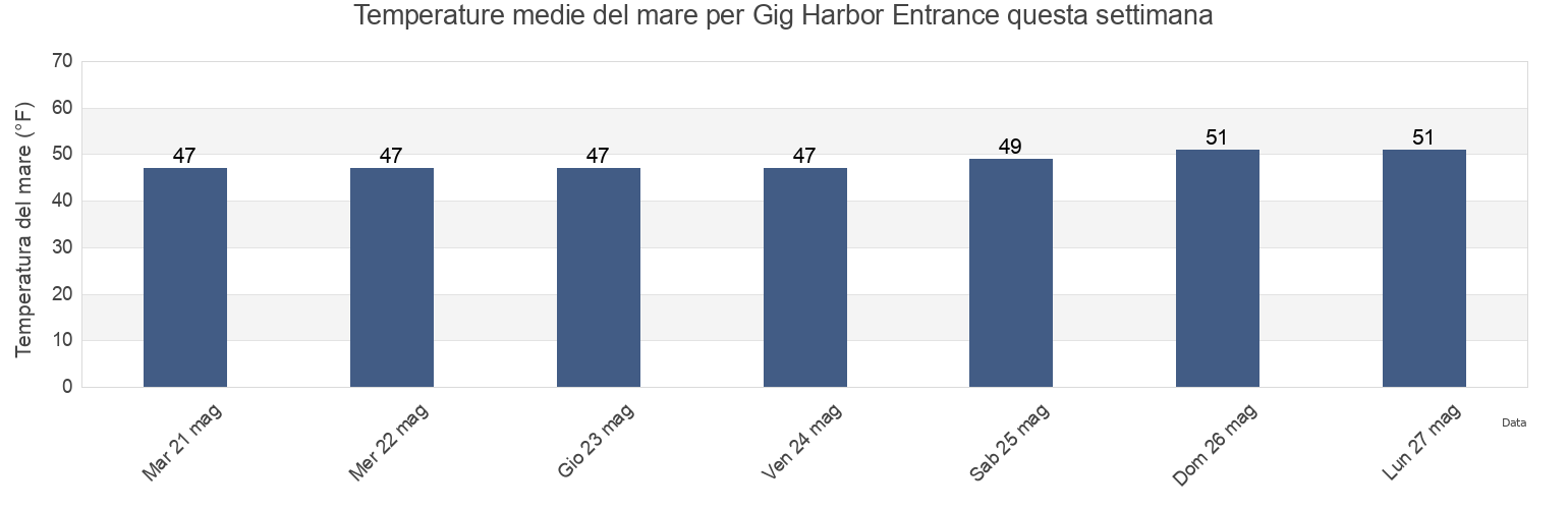 Temperature del mare per Gig Harbor Entrance, Kitsap County, Washington, United States questa settimana
