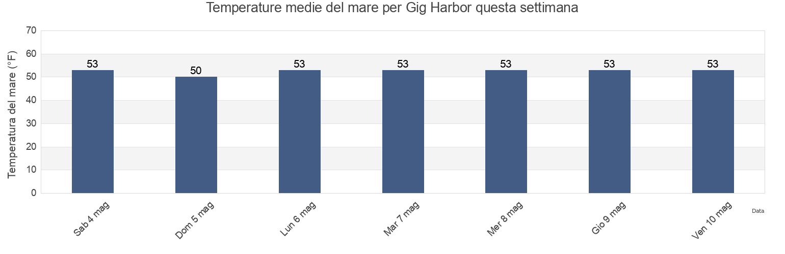 Temperature del mare per Gig Harbor, Pierce County, Washington, United States questa settimana