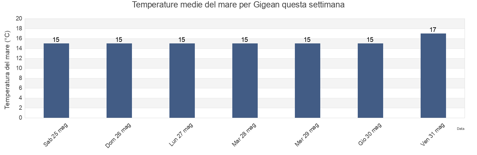Temperature del mare per Gigean, Hérault, Occitanie, France questa settimana