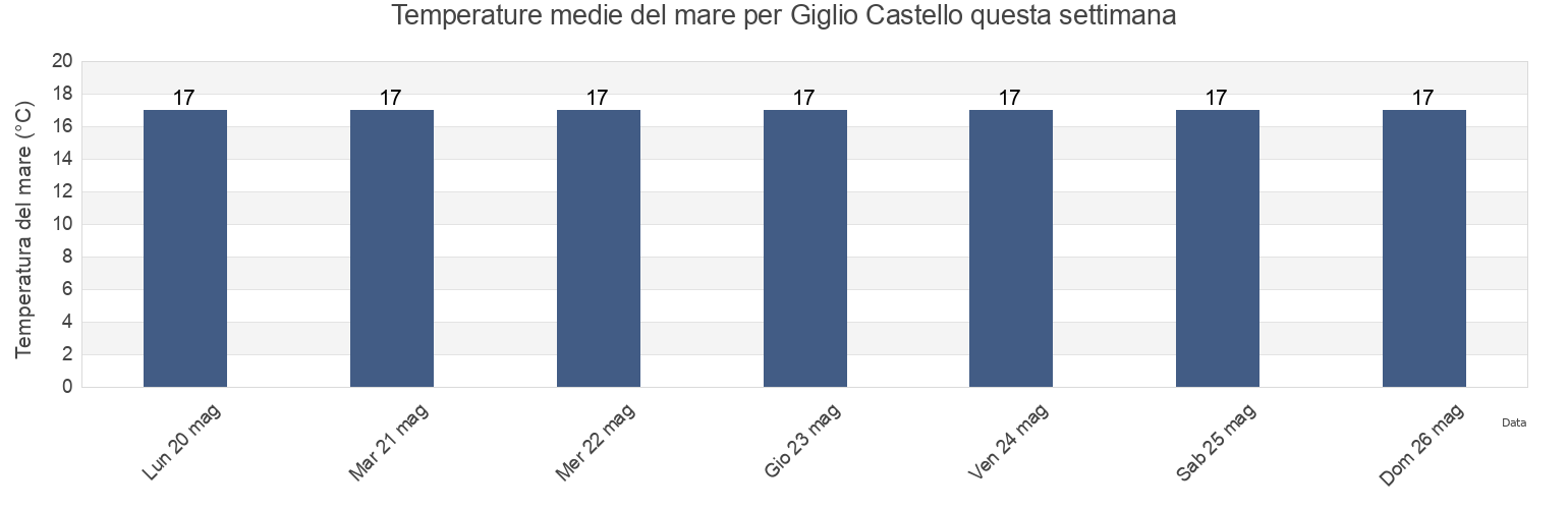 Temperature del mare per Giglio Castello, Provincia di Grosseto, Tuscany, Italy questa settimana