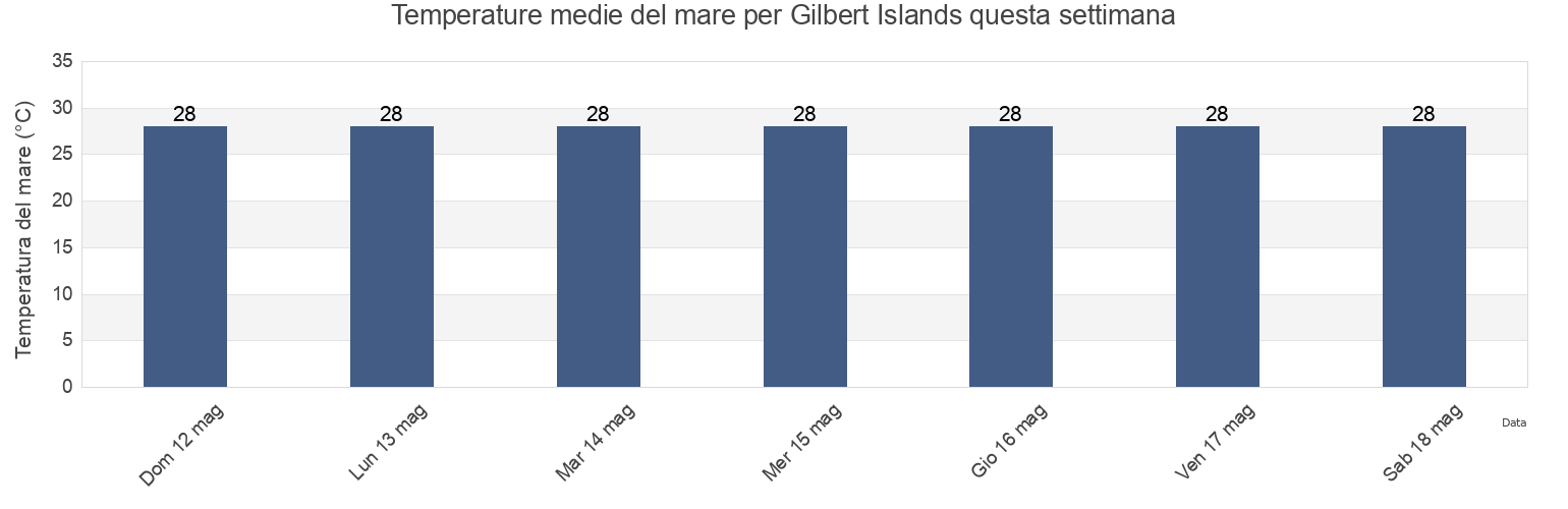 Temperature del mare per Gilbert Islands, Kiribati questa settimana