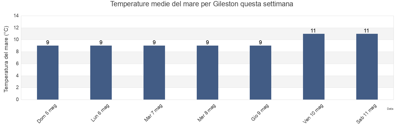 Temperature del mare per Gileston, Vale of Glamorgan, Wales, United Kingdom questa settimana