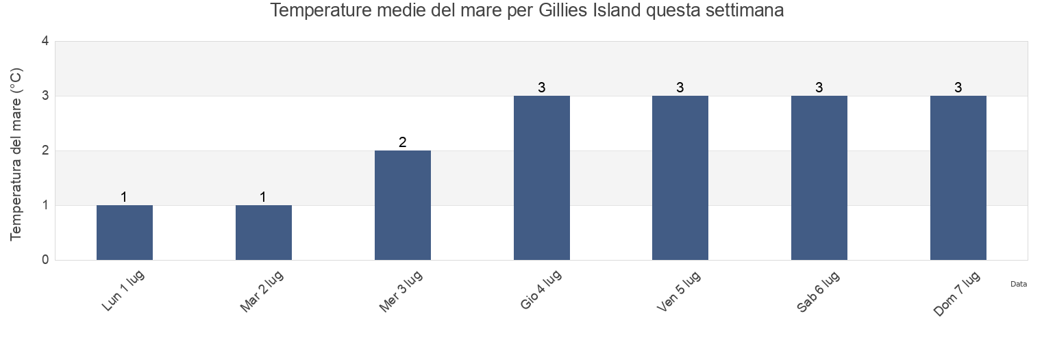 Temperature del mare per Gillies Island, Nord-du-Québec, Quebec, Canada questa settimana