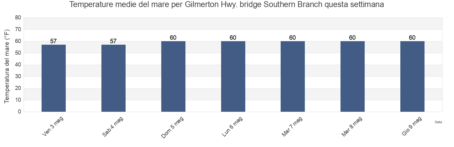 Temperature del mare per Gilmerton Hwy. bridge Southern Branch, City of Chesapeake, Virginia, United States questa settimana