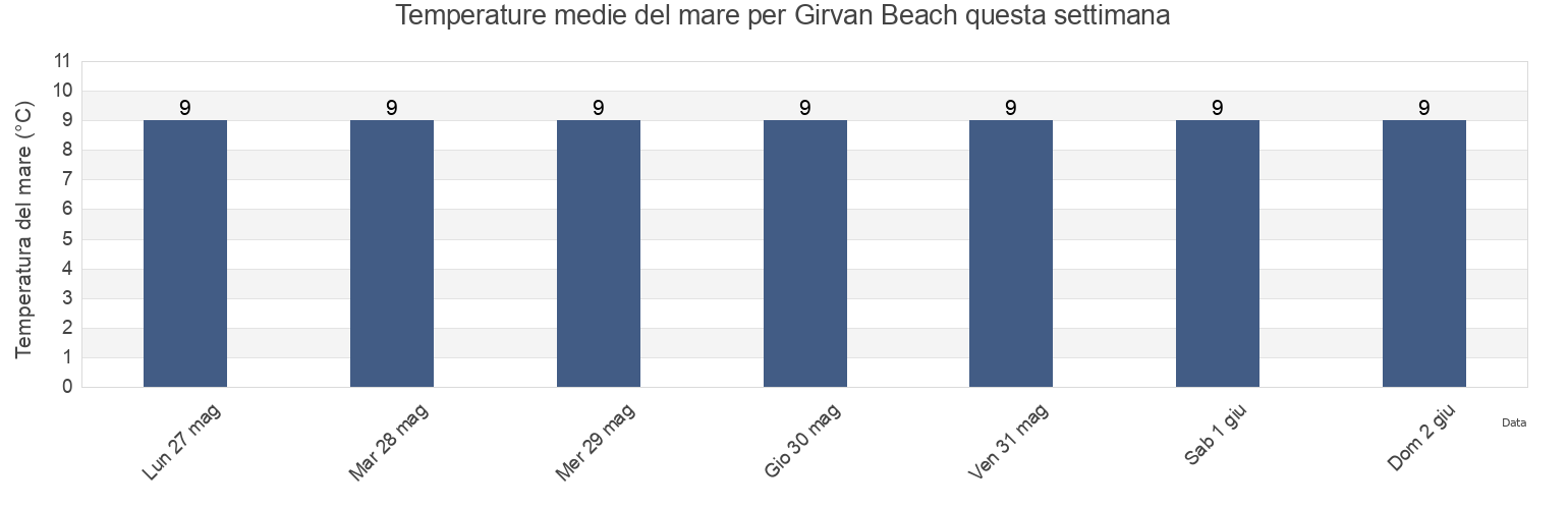 Temperature del mare per Girvan Beach, South Ayrshire, Scotland, United Kingdom questa settimana