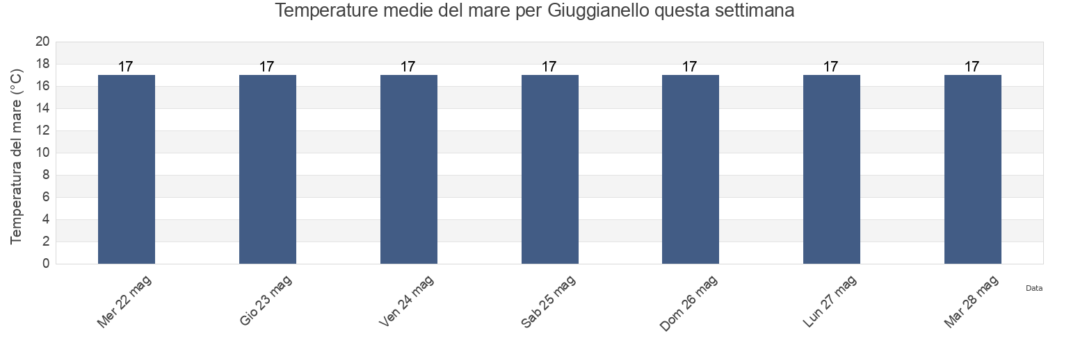 Temperature del mare per Giuggianello, Provincia di Lecce, Apulia, Italy questa settimana