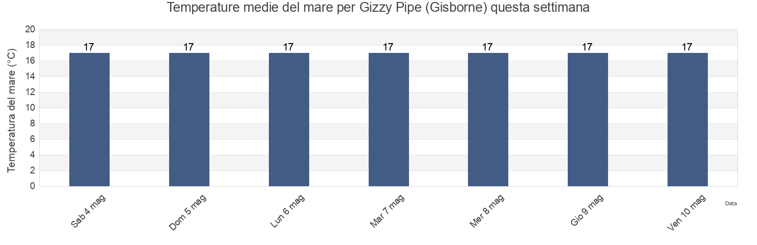 Temperature del mare per Gizzy Pipe (Gisborne), Gisborne District, Gisborne, New Zealand questa settimana