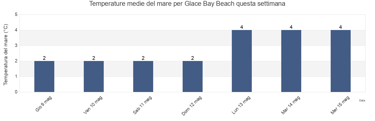 Temperature del mare per Glace Bay Beach, Nova Scotia, Canada questa settimana