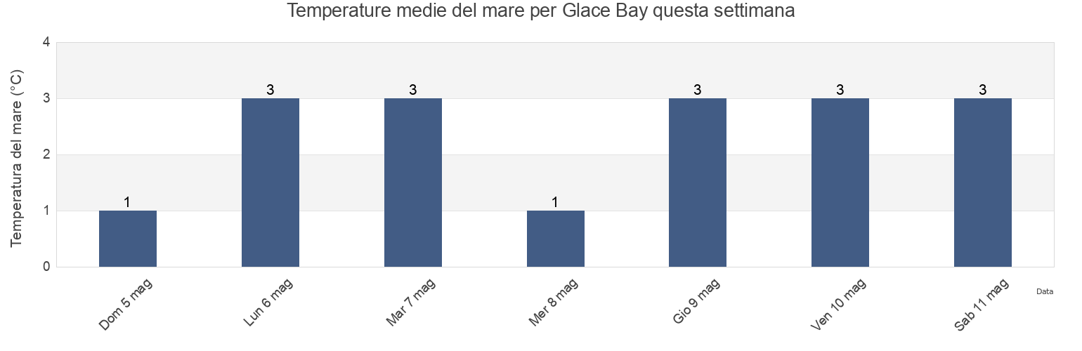 Temperature del mare per Glace Bay, Nova Scotia, Canada questa settimana
