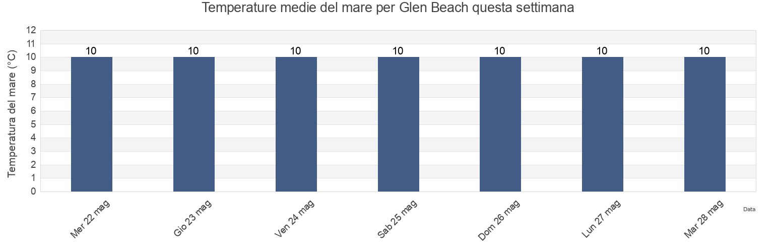 Temperature del mare per Glen Beach, Pembrokeshire, Wales, United Kingdom questa settimana