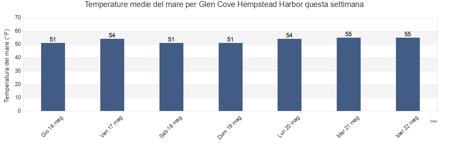 Temperature del mare per Glen Cove Hempstead Harbor, Bronx County, New York, United States questa settimana