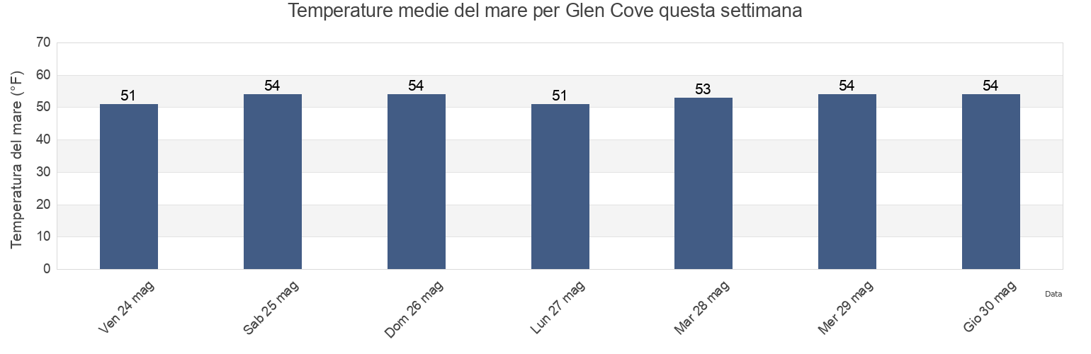 Temperature del mare per Glen Cove, Solano County, California, United States questa settimana