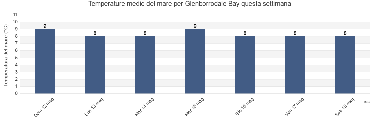 Temperature del mare per Glenborrodale Bay, Scotland, United Kingdom questa settimana