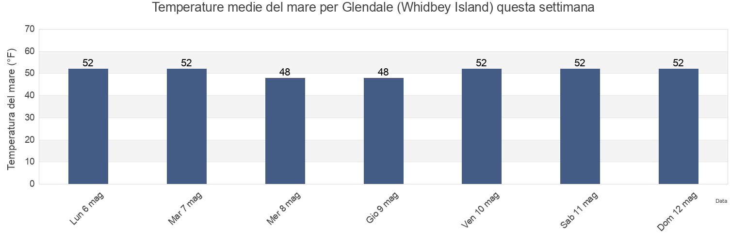 Temperature del mare per Glendale (Whidbey Island), Island County, Washington, United States questa settimana