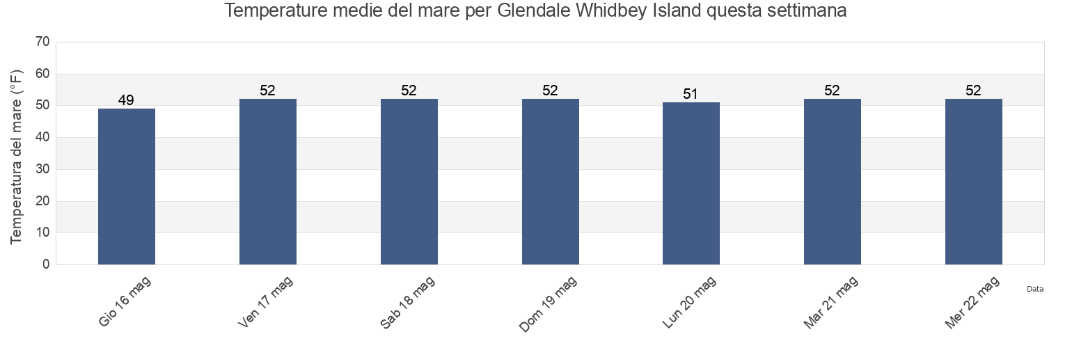 Temperature del mare per Glendale Whidbey Island, Island County, Washington, United States questa settimana