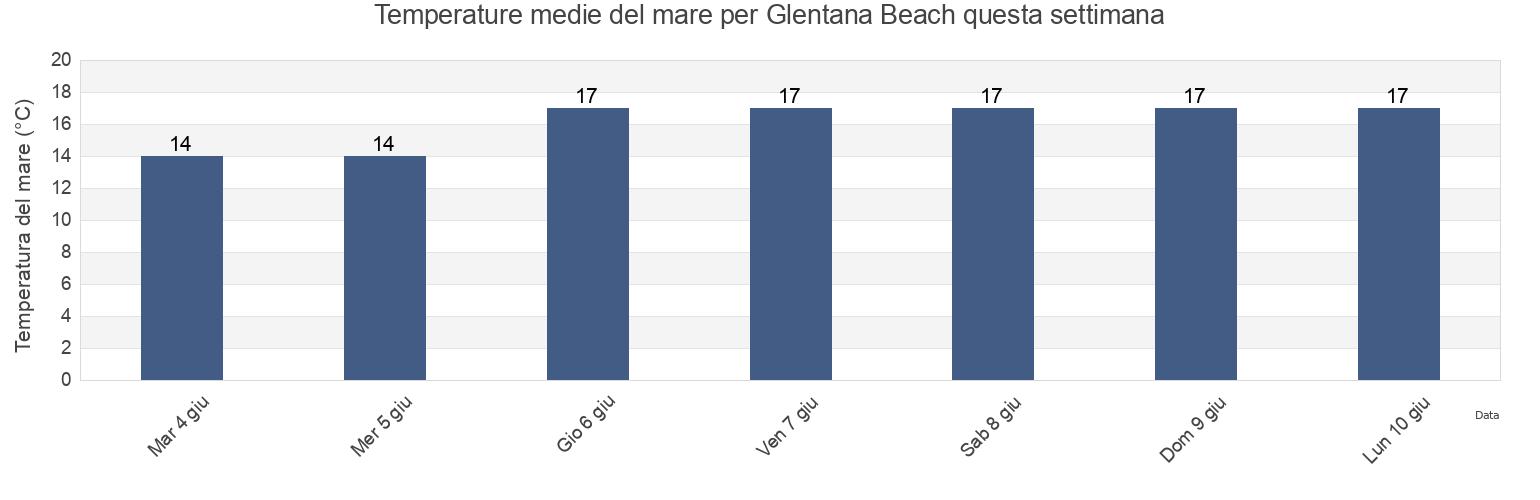 Temperature del mare per Glentana Beach, Eden District Municipality, Western Cape, South Africa questa settimana