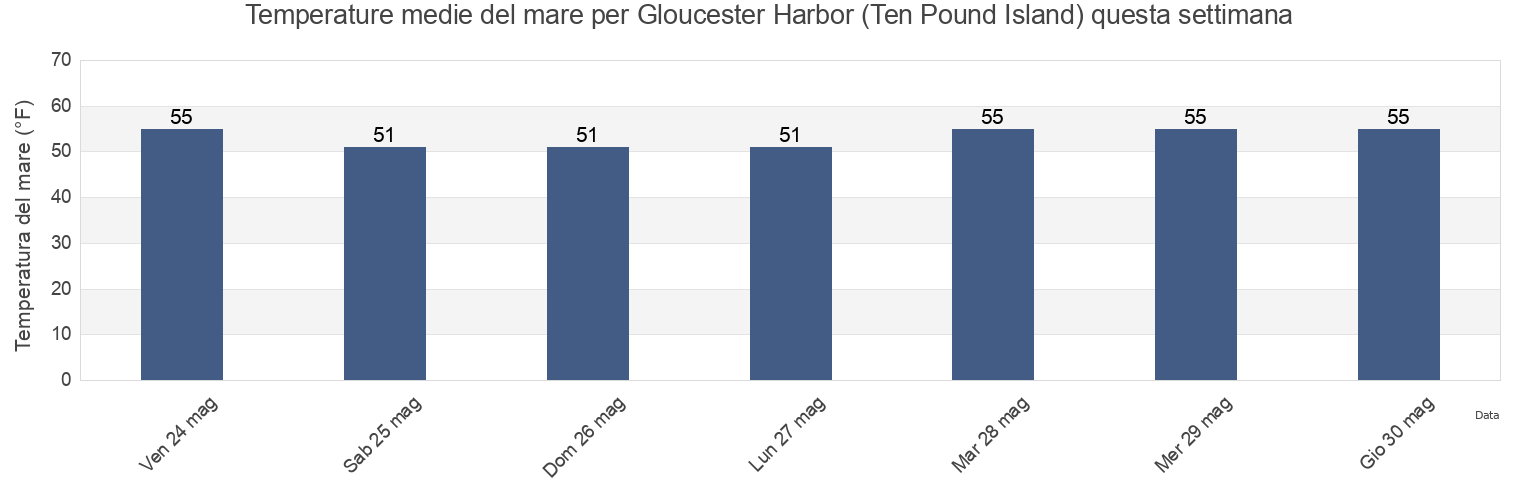 Temperature del mare per Gloucester Harbor (Ten Pound Island), Essex County, Massachusetts, United States questa settimana