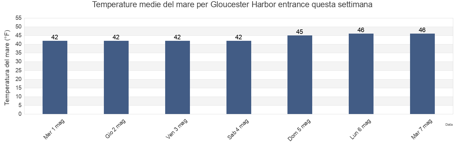 Temperature del mare per Gloucester Harbor entrance, Essex County, Massachusetts, United States questa settimana