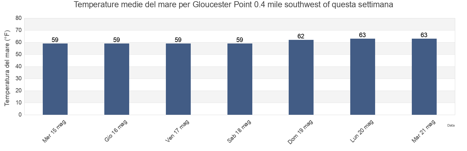 Temperature del mare per Gloucester Point 0.4 mile southwest of, York County, Virginia, United States questa settimana