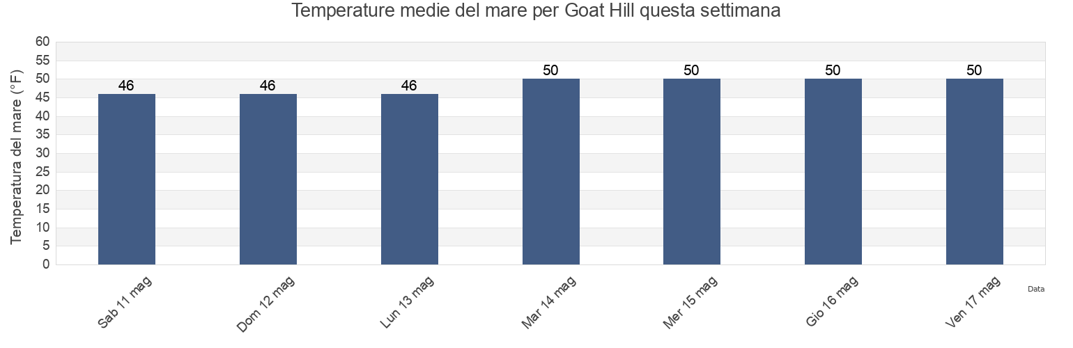 Temperature del mare per Goat Hill, Essex County, Massachusetts, United States questa settimana