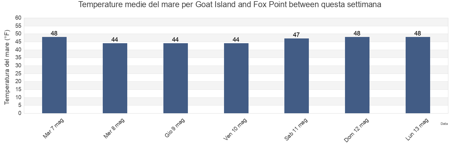 Temperature del mare per Goat Island and Fox Point between, Strafford County, New Hampshire, United States questa settimana