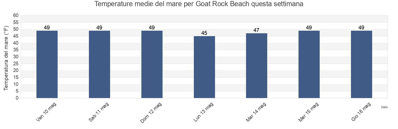 Temperature del mare per Goat Rock Beach, Sonoma County, California, United States questa settimana