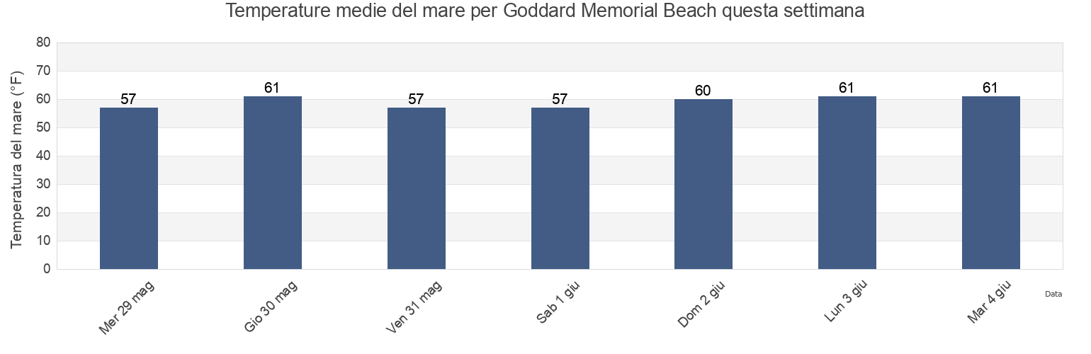 Temperature del mare per Goddard Memorial Beach, Bristol County, Rhode Island, United States questa settimana