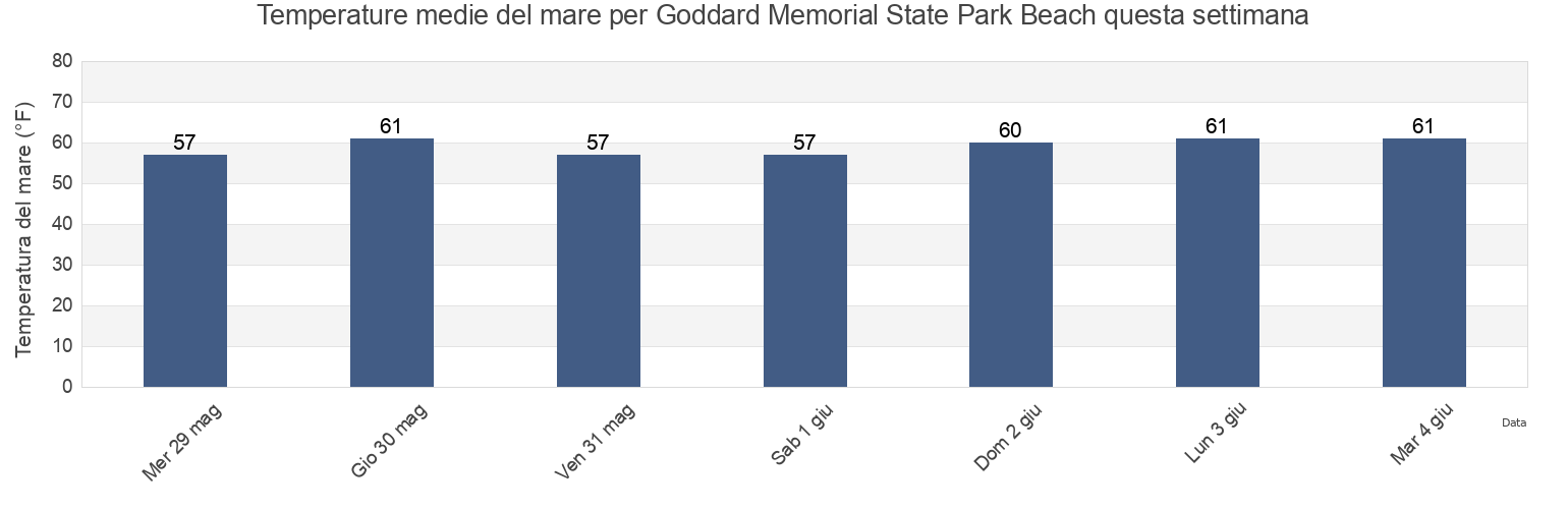 Temperature del mare per Goddard Memorial State Park Beach, Kent County, Rhode Island, United States questa settimana