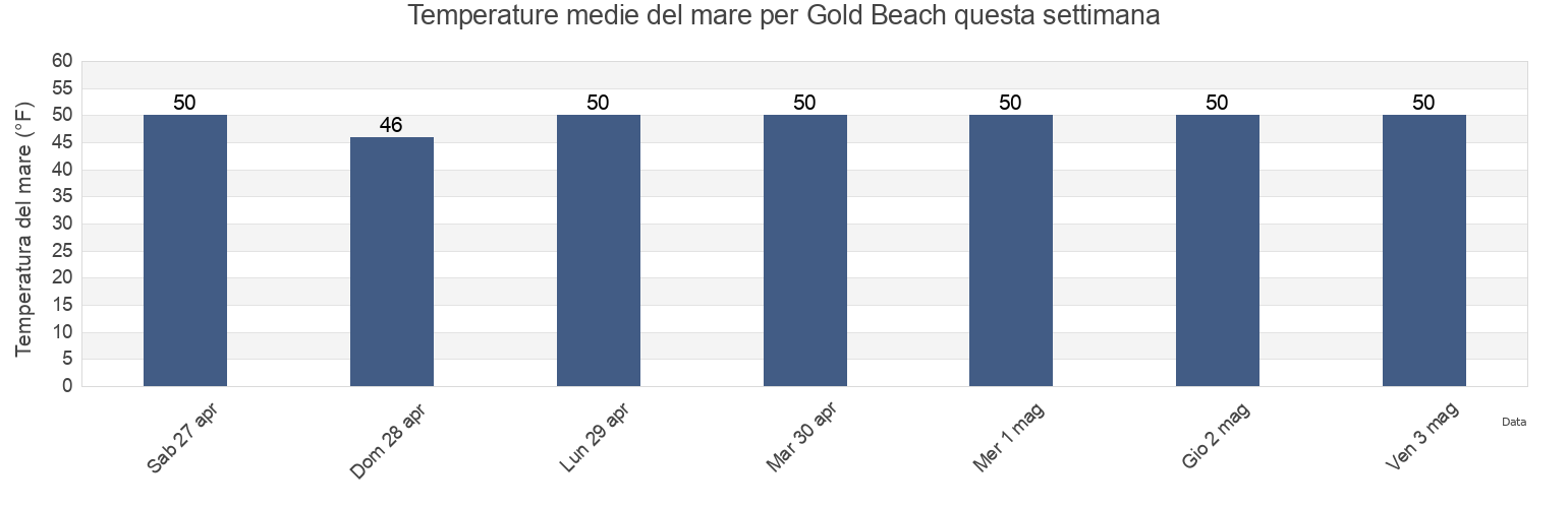 Temperature del mare per Gold Beach, Curry County, Oregon, United States questa settimana