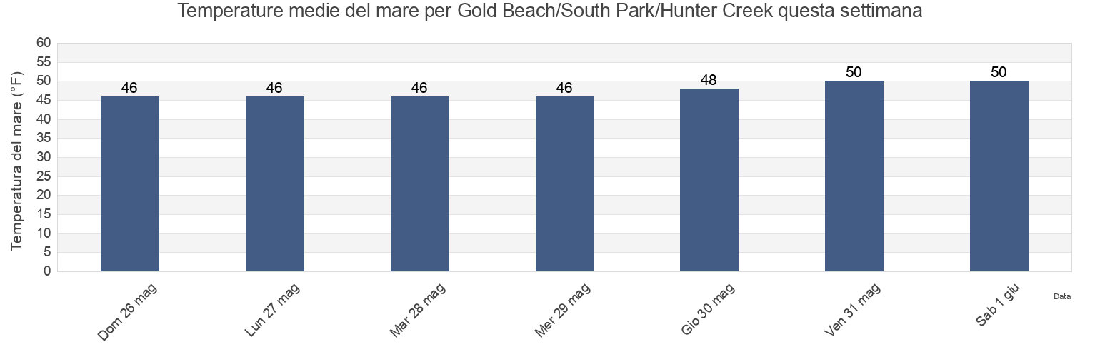 Temperature del mare per Gold Beach/South Park/Hunter Creek, Curry County, Oregon, United States questa settimana