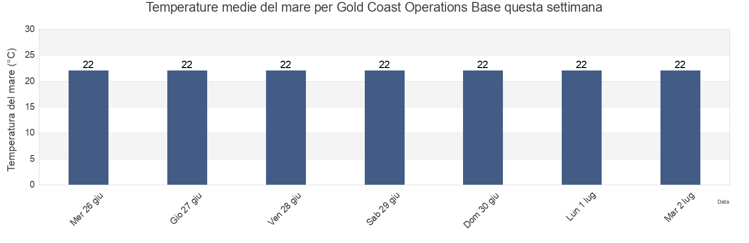 Temperature del mare per Gold Coast Operations Base, Gold Coast, Queensland, Australia questa settimana