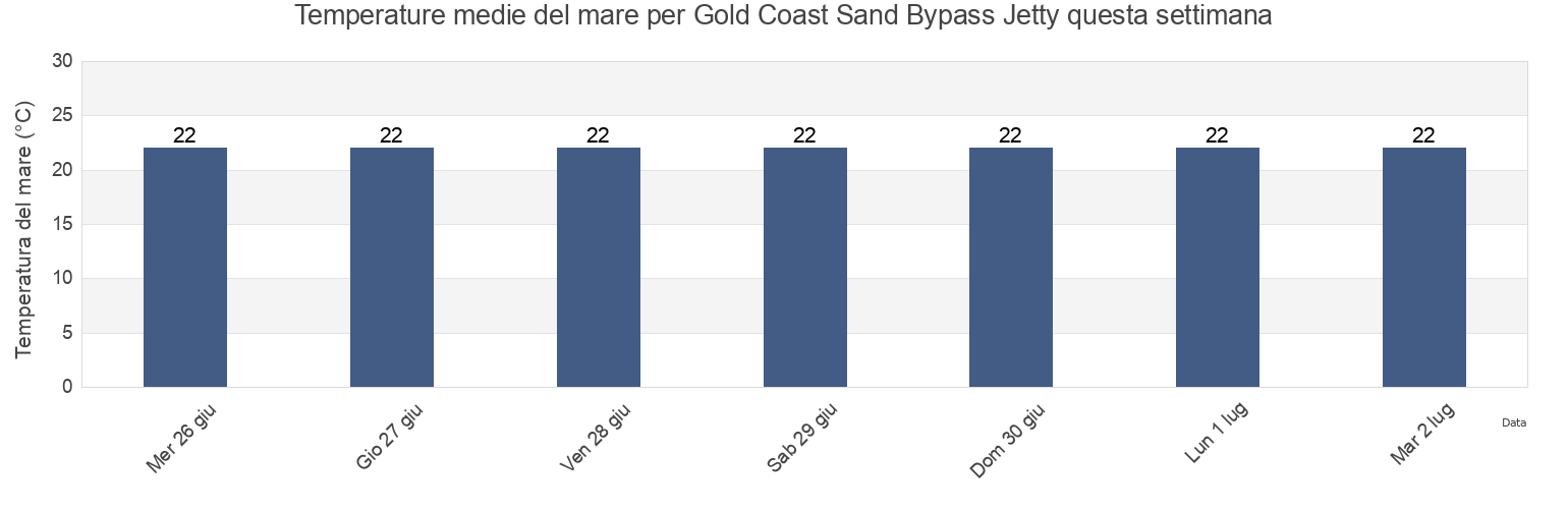 Temperature del mare per Gold Coast Sand Bypass Jetty, Gold Coast, Queensland, Australia questa settimana