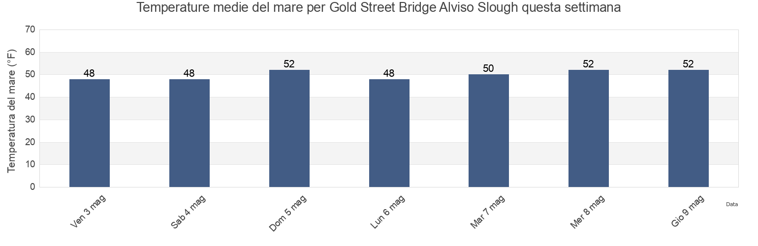 Temperature del mare per Gold Street Bridge Alviso Slough, Santa Clara County, California, United States questa settimana