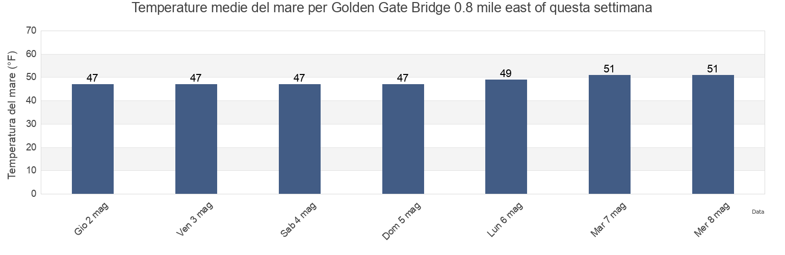 Temperature del mare per Golden Gate Bridge 0.8 mile east of, City and County of San Francisco, California, United States questa settimana